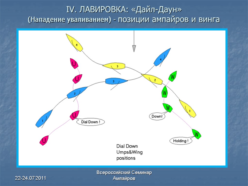 22-24.07 2011 Всероссийский Семинар Ампайров IV. ЛАВИРОВКА: «Дайл-Даун» (Нападение уваливанием) - позиции ампайров и